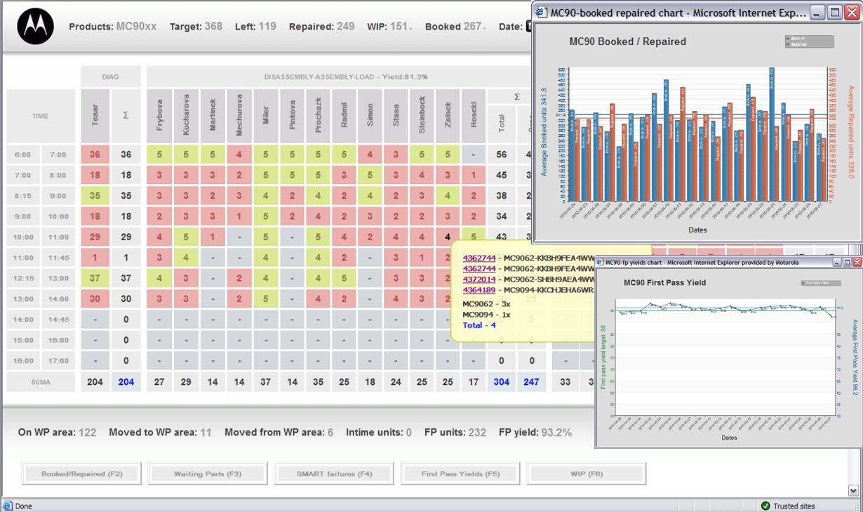 Screenshot of a repair operations dashboard with production data and charts